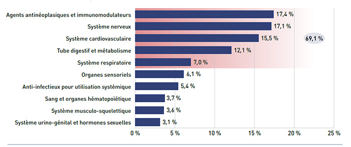 Figure 4.4.5 Dix principales catégories thérapeutiques ATC de niveau 1 selon la part du coût total des médicaments, tous les régimes publics d’assurance-médicaments du SNIUMP, 2013-2014