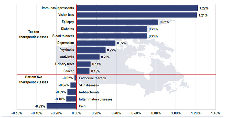 Figure 4.4.6 Top ten and bottom five level 2 ATC therapeutic classes contributing to the drug-mix effect, NPDUIS public drug plans, 2013/14