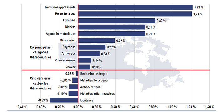 Figure 4.4.6 Dix principales et cinq dernières catégories thérapeutiques ATC de niveau 2 contribuant à l’effet « combinaison de médicaments », régimes publics d’assurance-médicaments du SNIUMP; 2013-2014