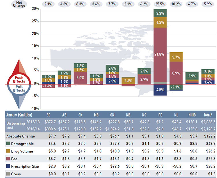 Figure 5.1 Rates of change in dispensing fee expenditures due to demographic, fee, prescription size and drug volume effects, NPDUIS public drug plans, 2012/13 to 2013/14