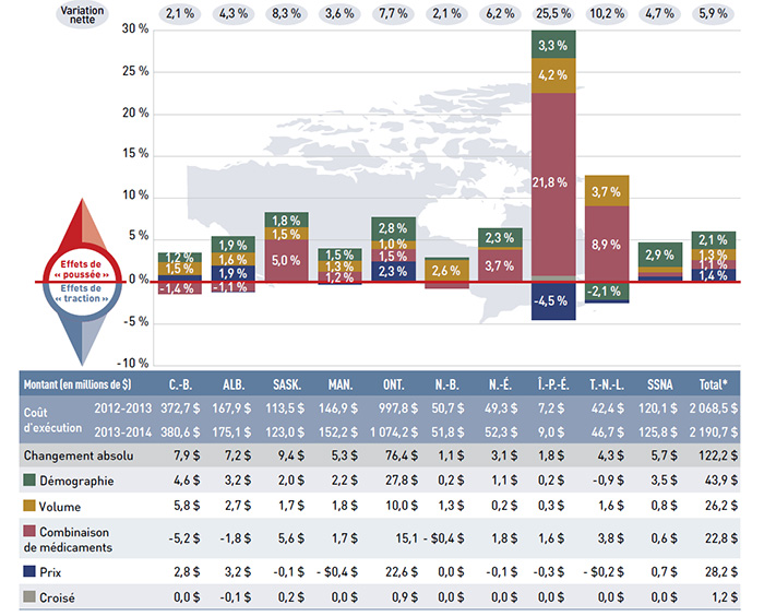 Figure 5.1 Taux de variation des dépenses pour les frais d’exécution imputables aux effets
démographie, frais, taille d’ordonnance et volume des médicaments, régimes publics d’assurance-médicaments du SNIUMP, de 2012-2013 à 2013-2014