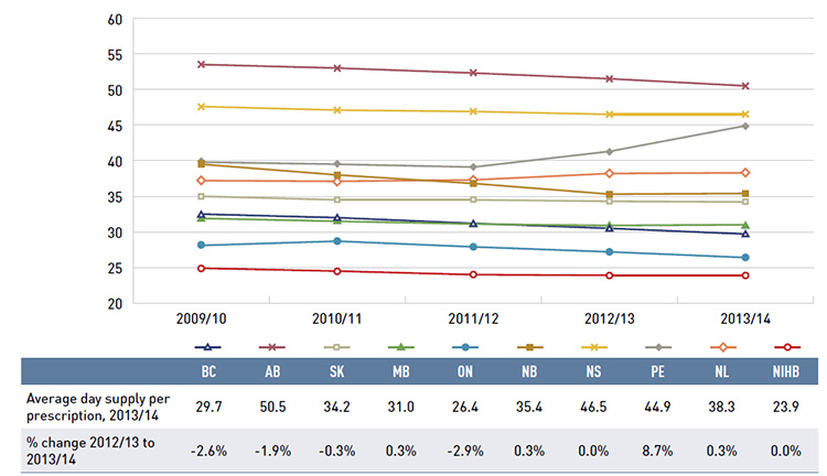 Figure 5.2 Average day supply per prescription by NPDUIS public drug plan, oral solids, 2009/10 to 2013/14