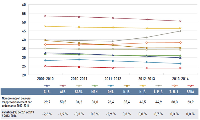 Figure 5.2 Nombre moyen de jours d’approvisionnement par ordonnance, régimes publics
d’assurance-médicaments du SNIUMP, solides administrés par voie orale, de
2009-2010 à 2013-2014