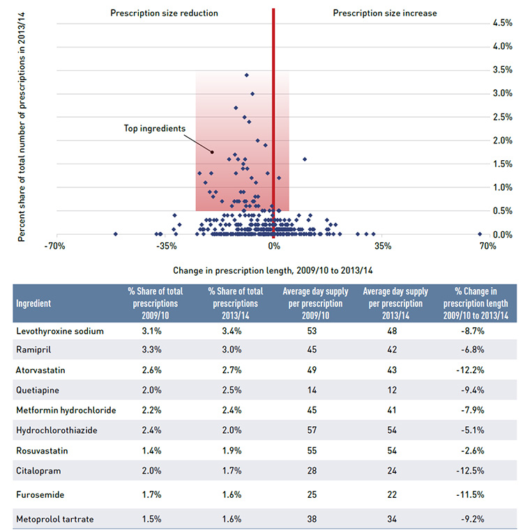 Figure 5.3 Percent change in prescription size by ingredient, British Columbia, 2009/10 to 2013/14