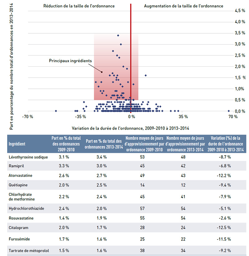 Figure 5.3 Variation en pourcentage de la taille de l’ordonnance par ingrédient,
Colombie-Britannique, 2009-2010 à 2013-2014