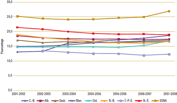 Graphique 1. Dépenses liées aux frais d’exécution d’ordonnance sous forme de part en pourcentage du total des dépenses liées aux médicaments sur ordonnance, de 2001-2002 à 2007-2008