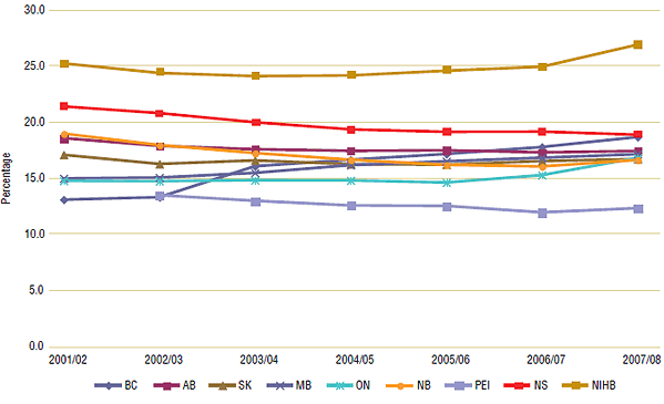 Figure 1. Dispensing fee expenditure as a percent share of total prescription expenditure, 2001/02 to 2007/08