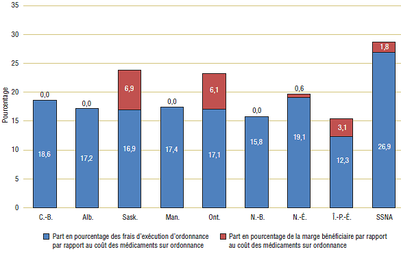 Graphique 10. Part en pourcentage des frais d’exécution d’ordonnance et de la marge bénéficiaire, 2007-2008