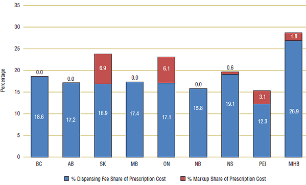 Figure 10. Percent share of dispensing fee and markup, 2007/08