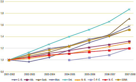 Graphique 2. Croissance indexée du nombre d’ordonnances par régime public d’assurance-médicaments, de 2001-2002 à 2007-2008*