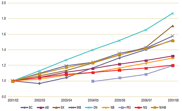 Figure 2. Indexed growth of prescription numbers by public drug plans, 2001/02 to 2007/08