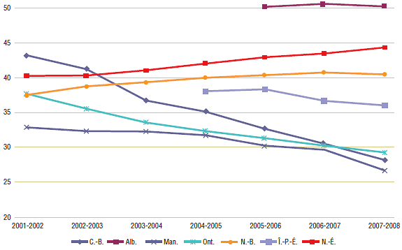 Graphique 3. Average day supply per prescription by public drug plan, 2001/02 to 2007/08