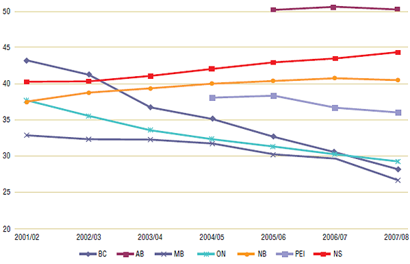 Figure 3. Average day supply per prescription by public drug plan, 2001/02 to 2007/08