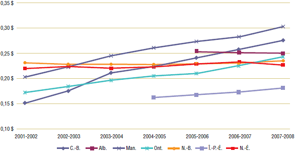 Graphique 4. Moyenne des frais d’exécution d’ordonnance par jour d’approvisionnement et par régime public d’assurance-médicaments, de 2001-2002 à 2007-2008