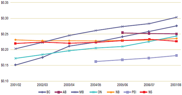 Figure 4. Average dispensing fee per day supply by public drug plan, 2001/02 to 2007/08