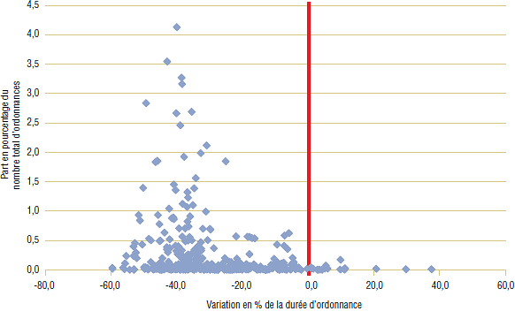 Graphique 5a. Variation en pourcentage de la durée d’ordonnance par ingrédient, en Colombie-Britannique, de 2001-2002 à 2007-2008