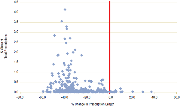 Figure 5a. Percent change in prescription length by ingredient, British Columbia, 2001/02 to 2007/08