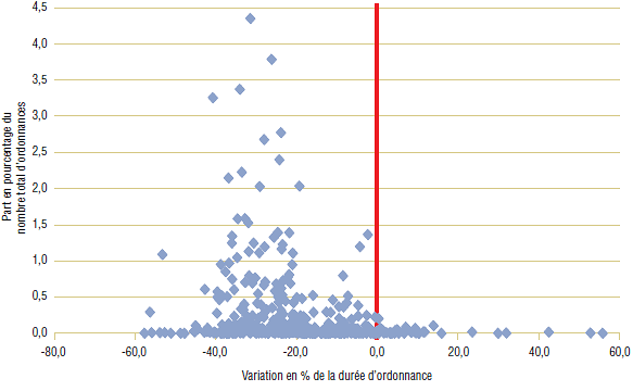 Graphique 5b. Variation en pourcentage de la durée d’ordonnance par ingrédient, Ontario, de 2001-2002 à 2007-2008