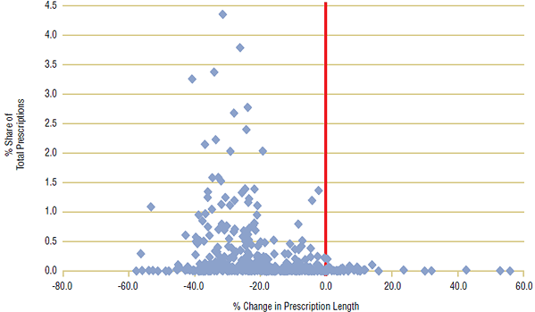 Figure 5b. Percent change in prescription length by ingredient, Ontario, 2001/02 to 2007/08