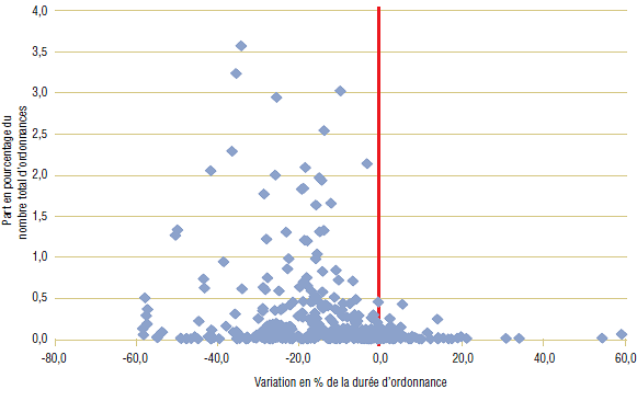 Graphique 5c. Variation en pourcentage de la durée d’ordonnance par ingrédient, Manitoba, de 2001-2002 à 2007-2008