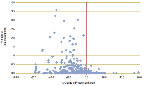 Figure 5c. Percent change in prescription length by ingredient, Manitoba, 2001/02 to 2007/08