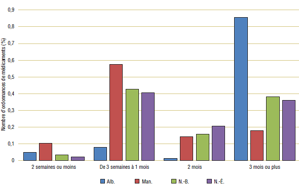 Graphique 6a. Comparaison de la durée d’ordonnance des médicaments traitant le taux élevé de cholestérol (C10), 2007-2008