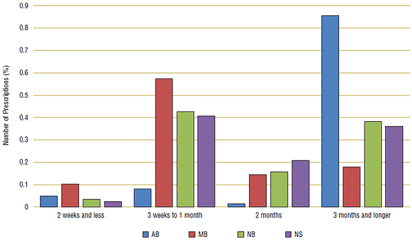 Figure 6a. Comparison of prescription length for cholesterol drugs (C10), 2007/08