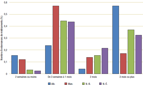 Graphique 6b. Comparaison de la durée d’ordonnance des médicaments traitant l’hypertension (C09), 2007-2008