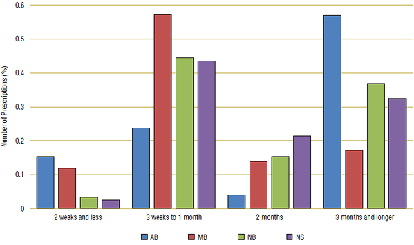 Figure 6b. Comparison of prescription length for hypertension drugs (C09), 2007/08