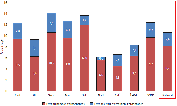 Graphique 7. Facteurs de coût liés aux frais d’exécution d’ordonnance : effet des frais d’exécution d’ordonnance et du nombre d’ordonnances, croissance annuelle moyenne composée, de 2001-2002 à 2007-2008