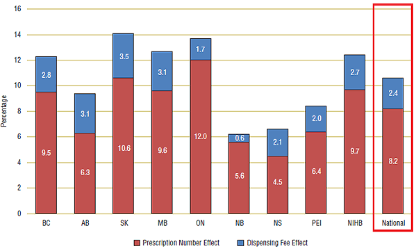 Figure 7. Dispensing fee cost drivers: dispensing fee and prescription number effects, average annual compound growth, 2001/02 to 2007/08