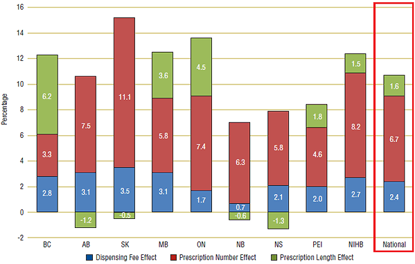 Figure 8. Dispensing fee cost drivers: dispensing fee, prescription number and prescription length effects, average annual compound growth, 2001/02 to 2007/08