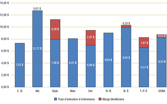 Graphique 9. Moyenne des frais d’exécution d’ordonnance et de la marge bénéficiaire, 2007-2008
