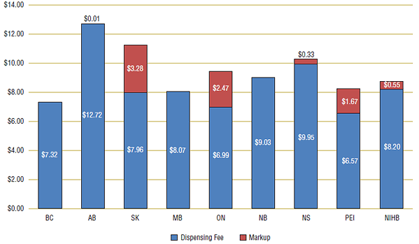 Figure 9. Average dispensing fee and markup, 2007/08
