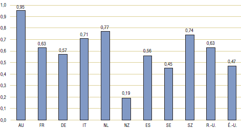 Graphique 3.1 : Ratio des prix moyens pratiqués dans les pays étrangers par rapport aux prix pratiqués au Canada, aux taux de change du marché, par comparateur bilatéral, 2007