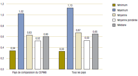 Graphique 3.2 : Ratios des prix moyens pratiqués dans les pays étrangers par rapport aux prix pratiqués au Canada aux taux de change du marché par comparateur multilatéral, 2007