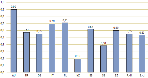 Graphique 4.1 : Ratios des prix moyens pratiqués dans les pays étrangers par rapport aux prix pratiqués au Canada, aux parités des pouvoirs d’achat, par comparateur bilatéral, 2007