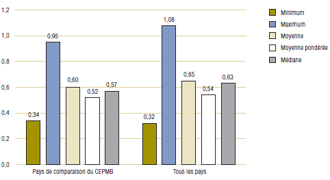 Graphique 4.2 : Ratios des prix moyens pratiqués dans les pays étrangers par rapport aux prix pratiqués au Canada, aux parités des pouvoirs d’achat, par comparateur multilatéral, 2007