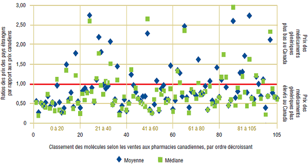 Graphique 1