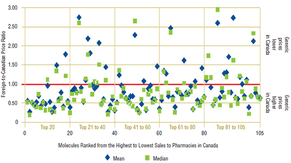 Figure 1. Foreign-to-Canadian price ratios, foreign mean and median, 2008