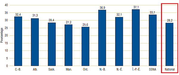 Graphique 2. Parts du total des remboursements que représentent les médicaments génériques,
programmes canadiens de remboursement, 2008-2009