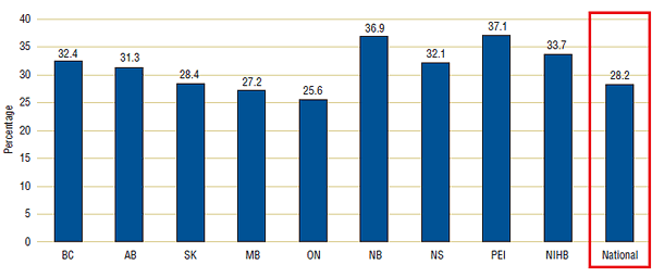 Figure 2. Generic shares of total reimbursements, Canadian reimbursement programs, 2008/09