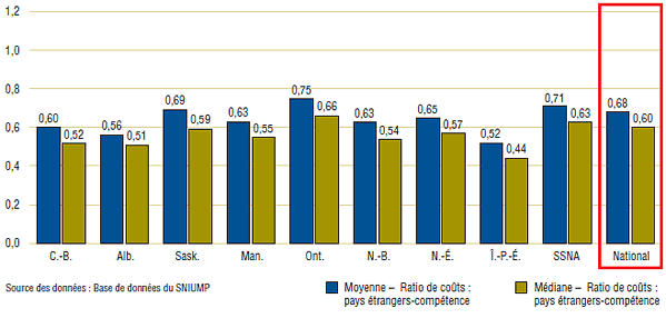 Graphique 3. Ratios des prix moyens des pays étrangers par rapport aux prix canadiens, prix moyens et
médians des pays étrangers, par programme, 2008
