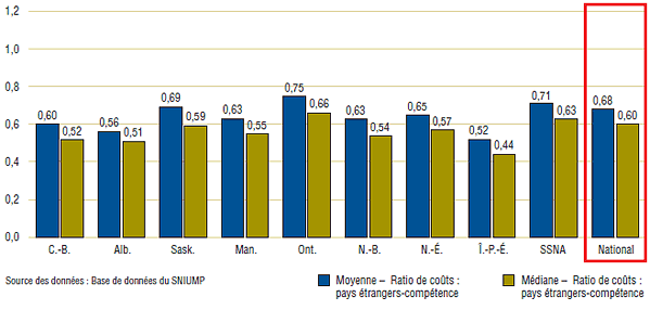 Graphique 3. Ratios des prix moyens des pays étrangers par rapport aux prix canadiens, prix moyens et
médians des pays étrangers, par programme, 2008