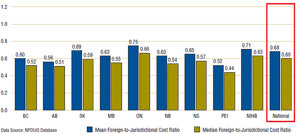 Figure 3. Average foreign-to-Canadian price ratios, mean and median foreign prices, by program, 2008