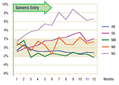 Figure 1.2. Omeprazole – Actual market shares variation from projected (claims)