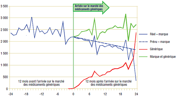 Figure 1.3. Omeprazole – Number of claims in Nova Scotia: Brand vs. generic