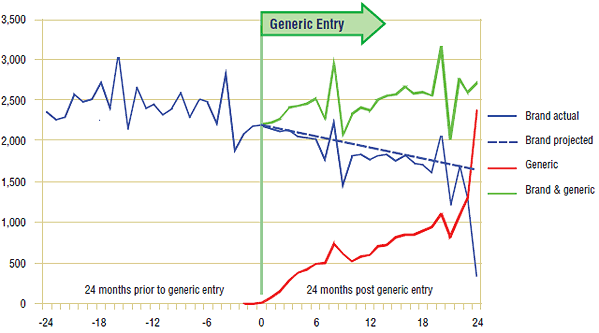 Figure 1.3. Omeprazole – Number of claims in Nova Scotia: Brand vs. generic