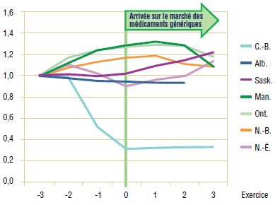 Graphique 1.4. Oméprazole – Indice d’utilisation de l’ingrédient