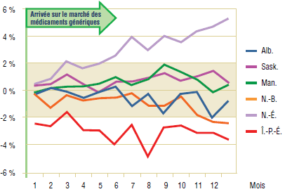 Graphique 2.2. Rispéridone – Écart de la part du marché réelle par rapport à la part prévue